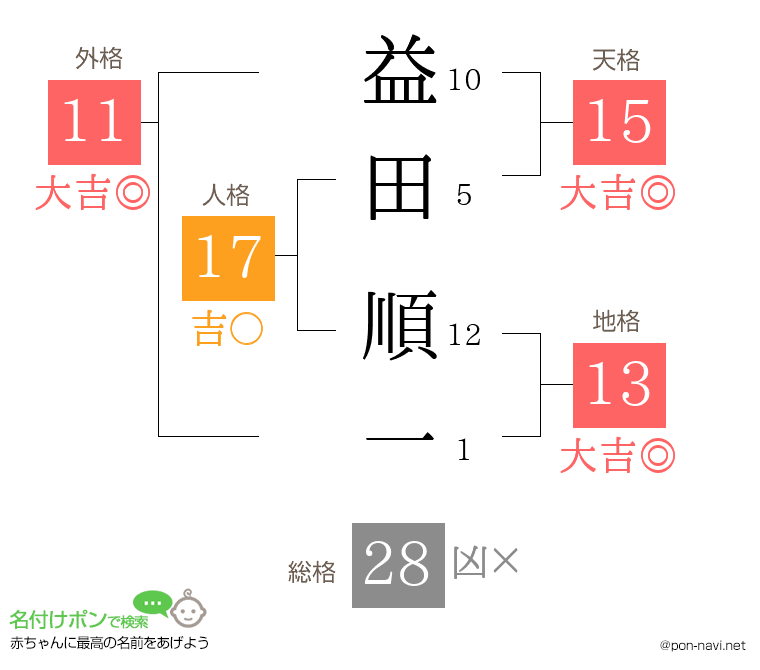 益田 順一さんの姓名判断結果