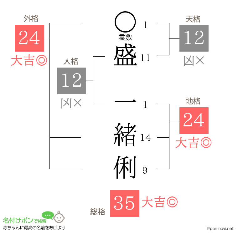 盛 一緒俐さんの姓名判断結果