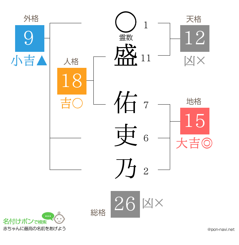 盛 佑吏乃さんの姓名判断結果