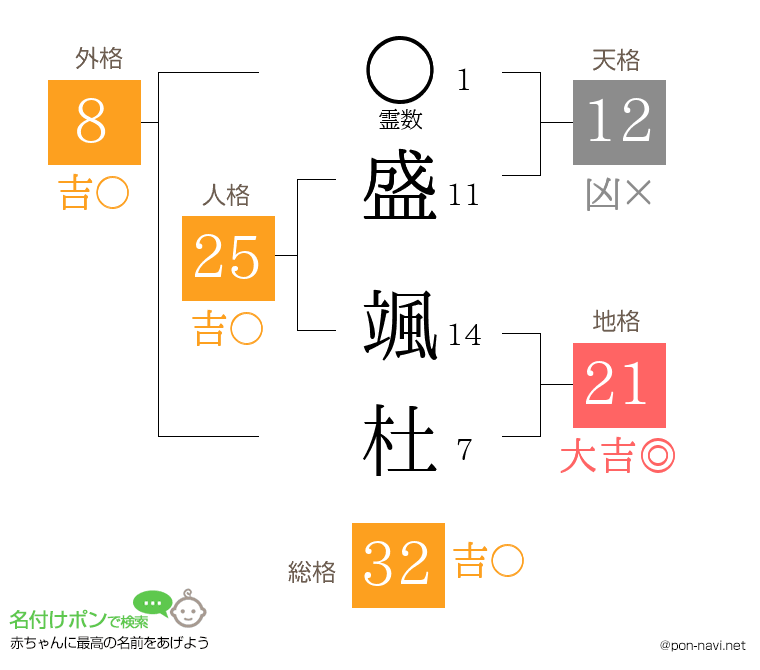 盛 颯杜さんの姓名判断結果