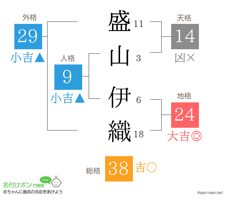 盛山 伊織さんの姓名判断結果