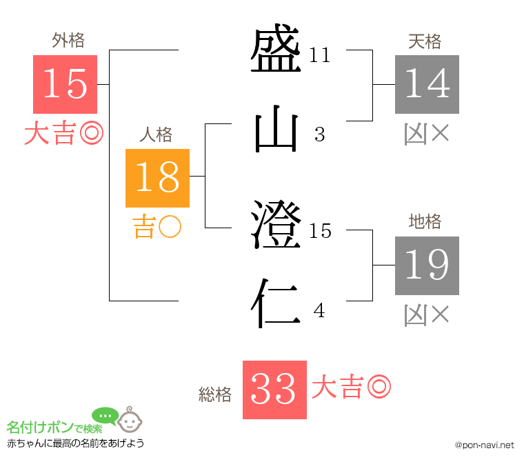 盛山 澄仁さんの姓名判断結果