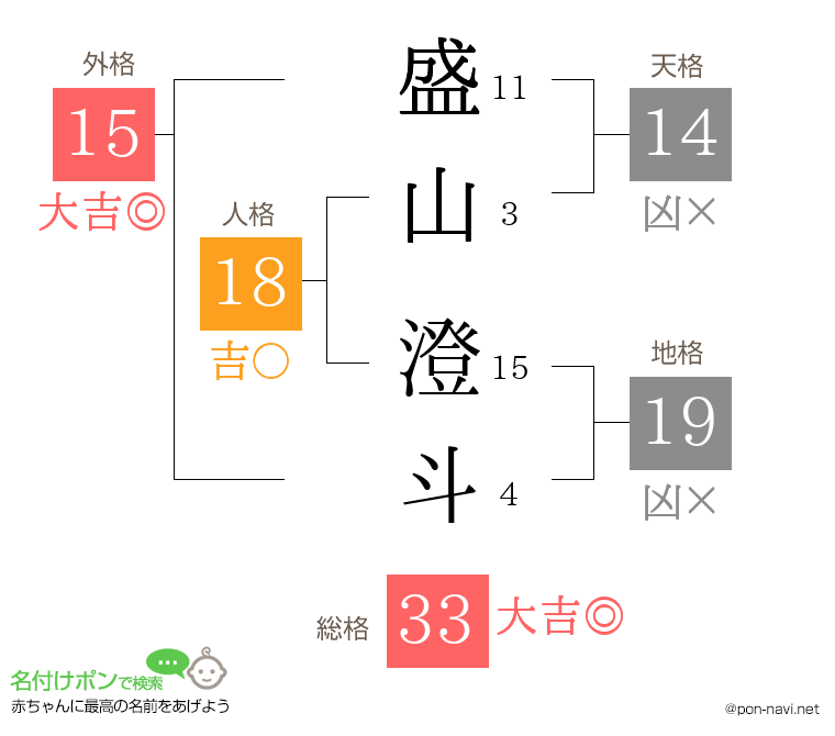 盛山 澄斗さんの姓名判断結果