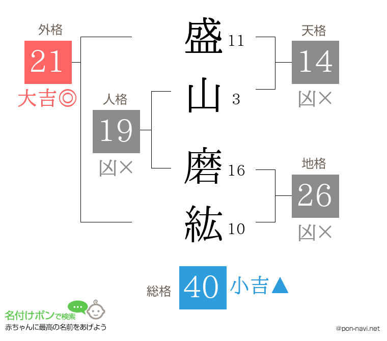 盛山 磨紘さんの姓名判断結果