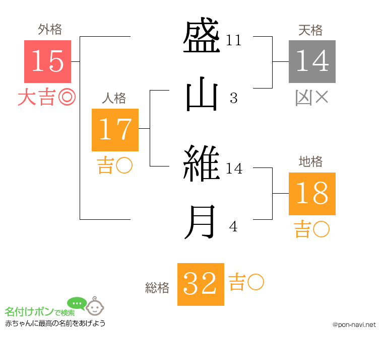 盛山 維月さんの姓名判断結果