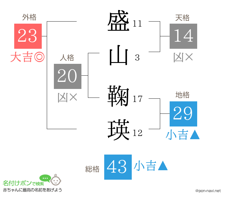 盛山 鞠瑛さんの姓名判断結果