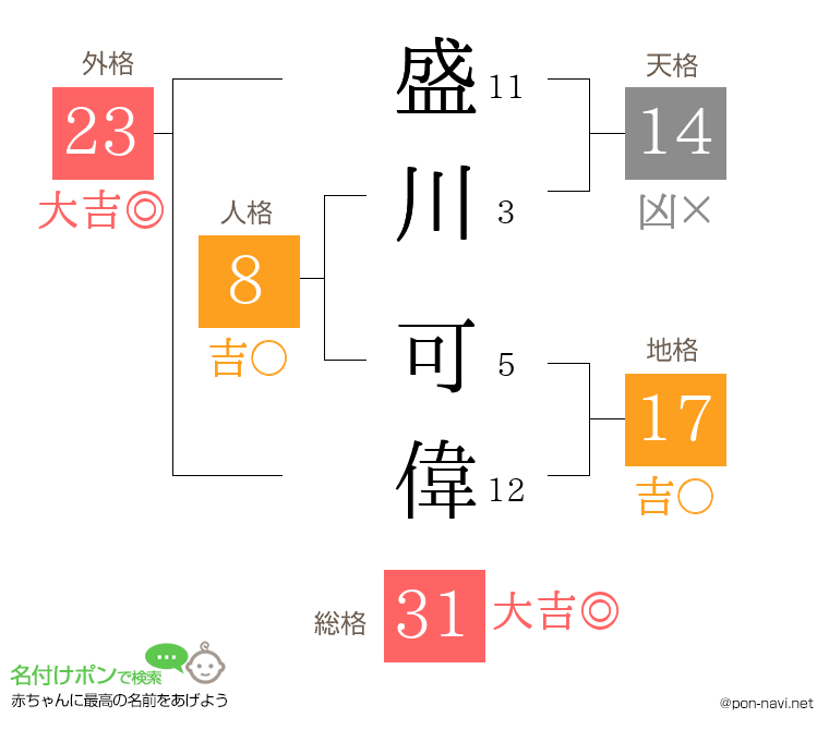 盛川 可偉さんの姓名判断結果