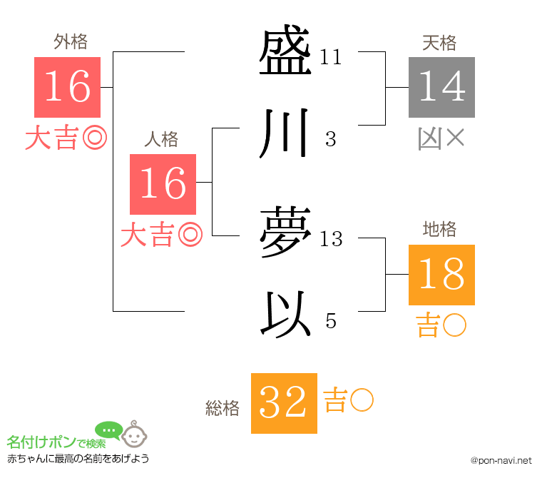盛川 夢以さんの姓名判断結果