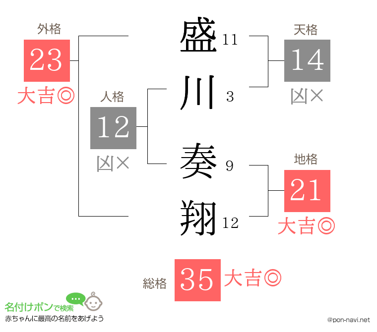 盛川 奏翔さんの姓名判断結果