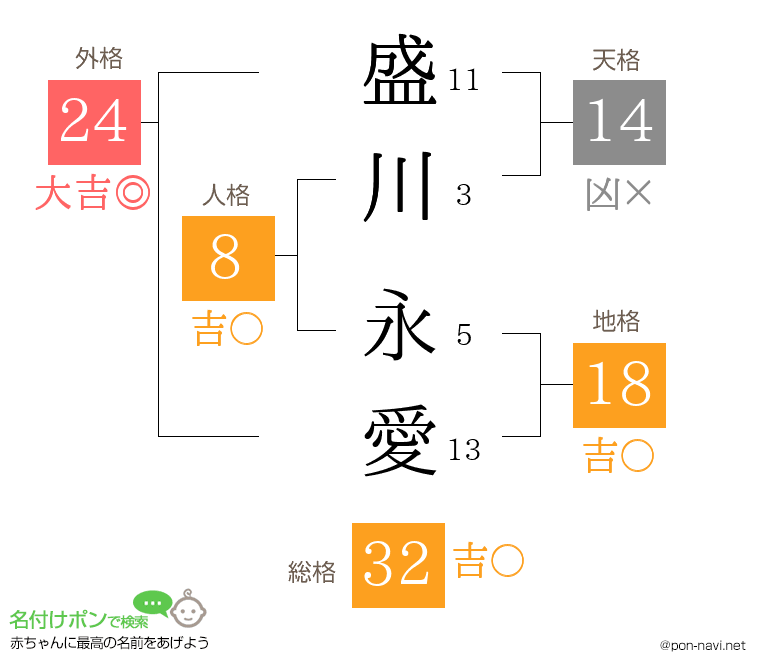 盛川 永愛さんの姓名判断結果
