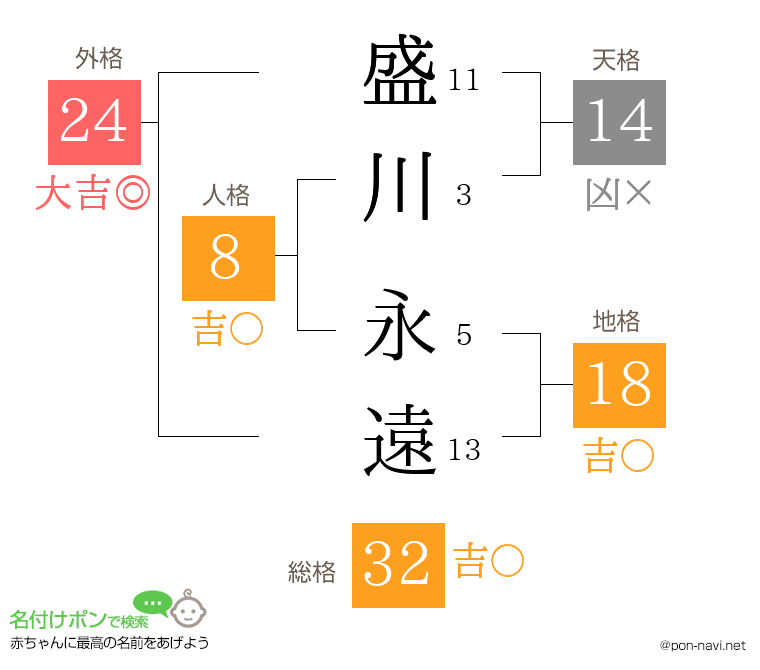 盛川 永遠さんの姓名判断結果