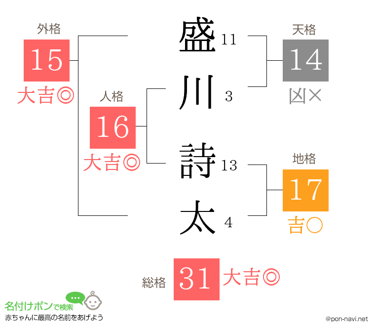 盛川 詩太さんの姓名判断結果