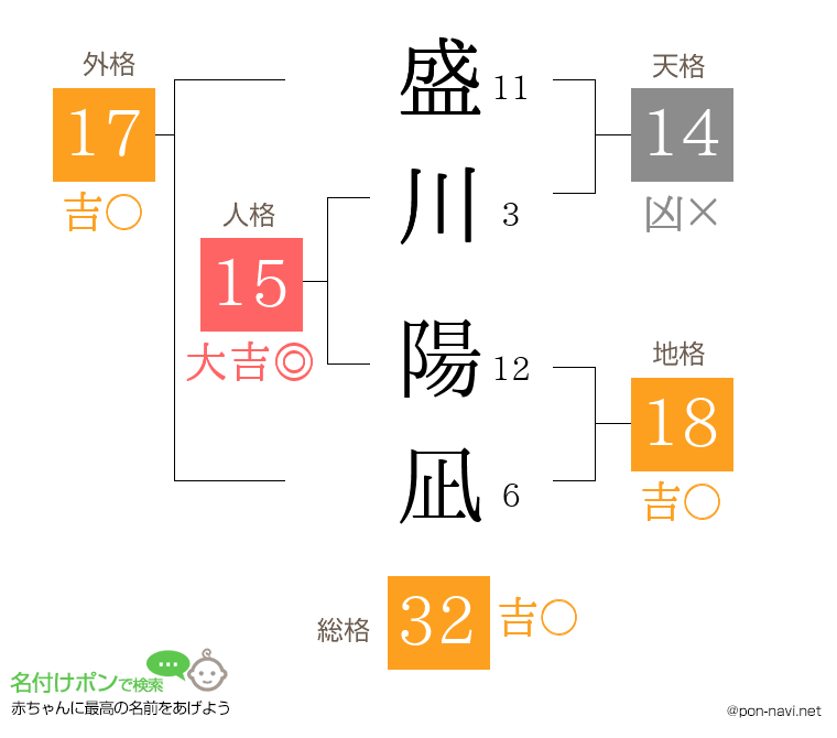 盛川 陽凪さんの姓名判断結果