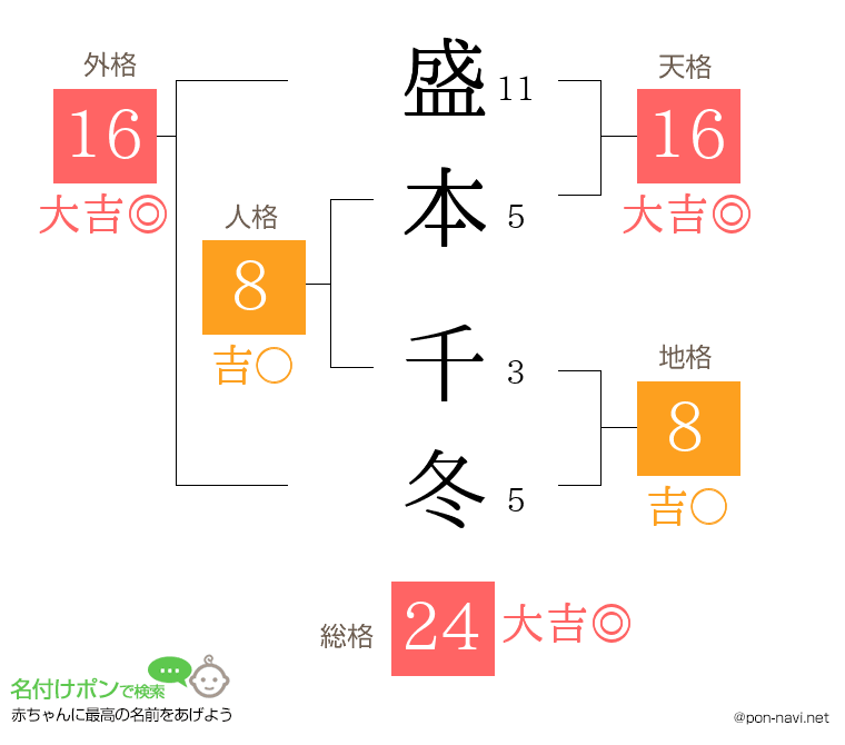 盛本 千冬さんの姓名判断結果
