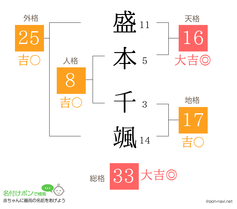 盛本 千颯さんの姓名判断結果