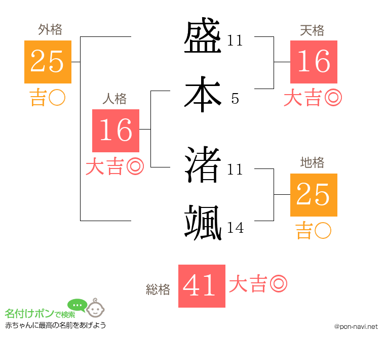 盛本 渚颯さんの姓名判断結果