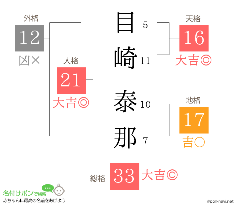 目崎 泰那さんの姓名判断結果