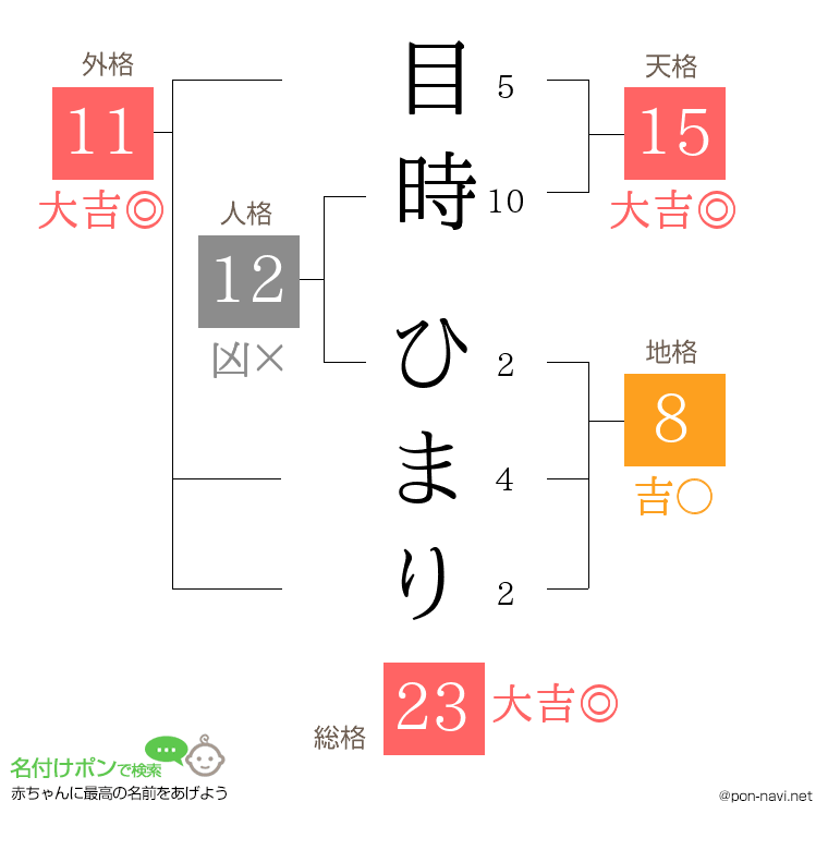 目時 ひまりさんの姓名判断結果