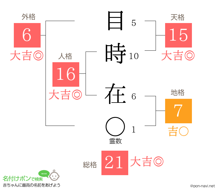 目時 在さんの姓名判断結果
