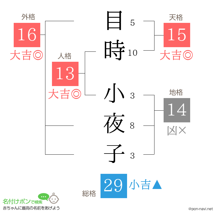 目時 小夜子さんの姓名判断結果