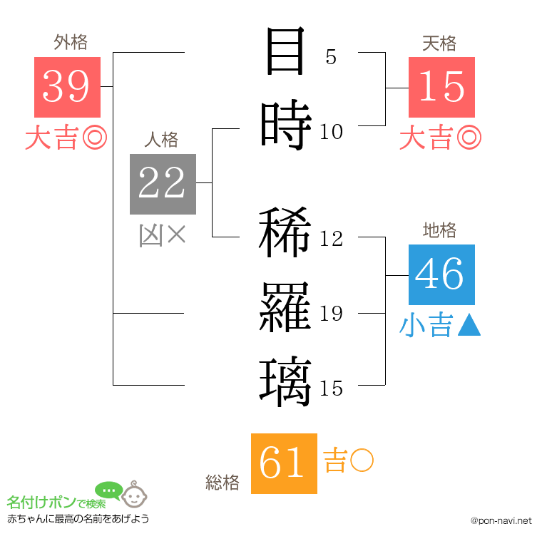 目時 稀羅璃さんの姓名判断結果