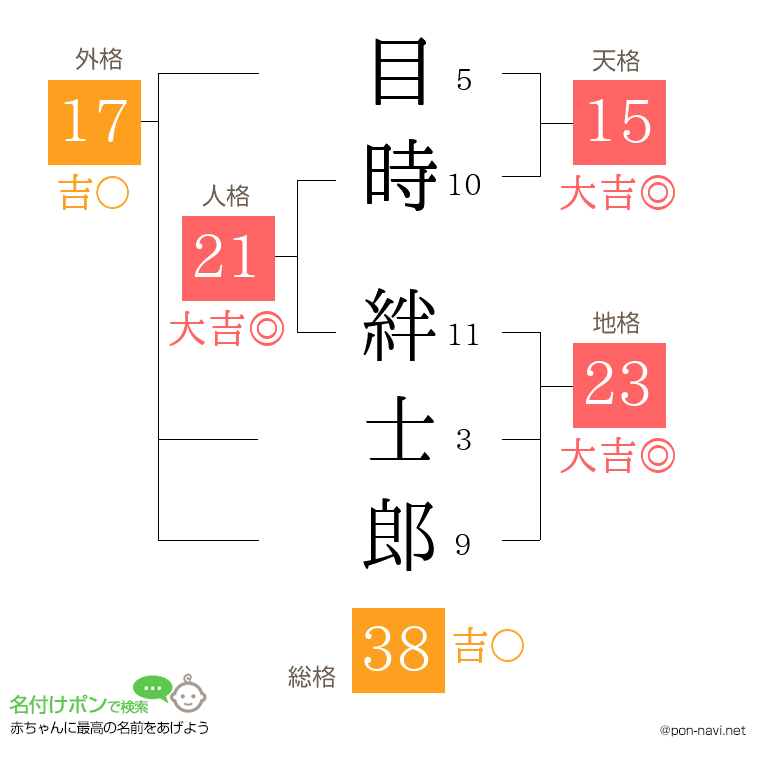 目時 絆士郎さんの姓名判断結果