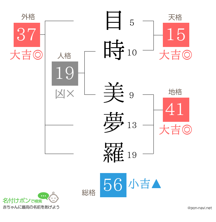 目時 美夢羅さんの姓名判断結果