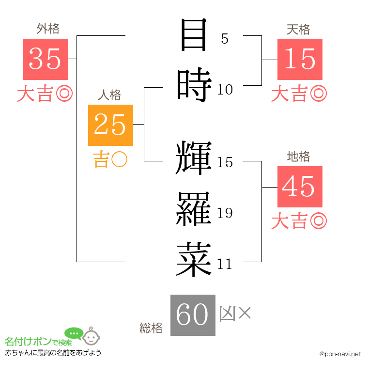目時 輝羅菜さんの姓名判断結果