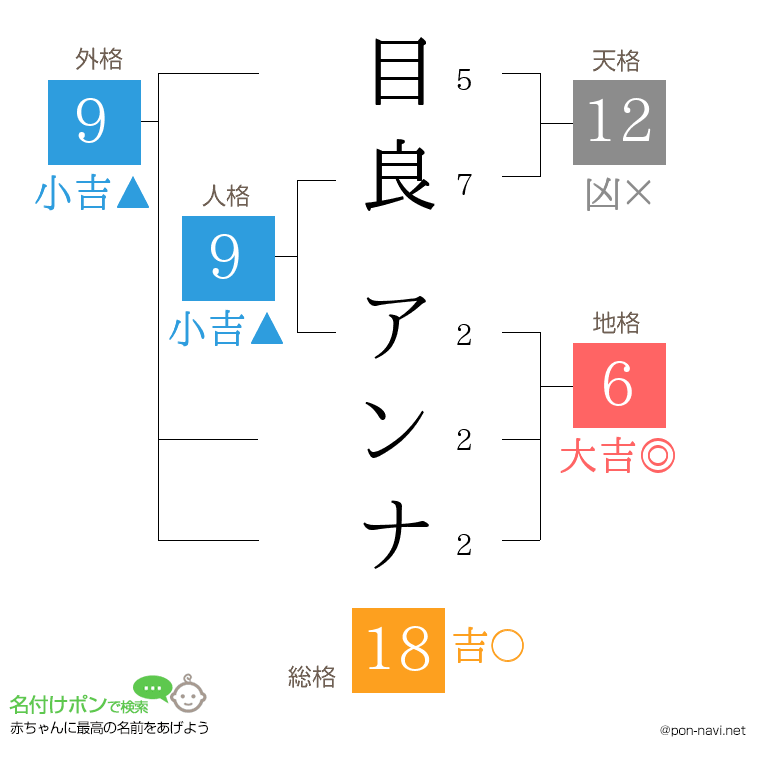 目良 アンナさんの姓名判断結果