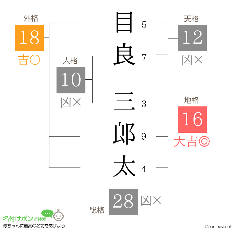 目良 三郎太さんの姓名判断結果