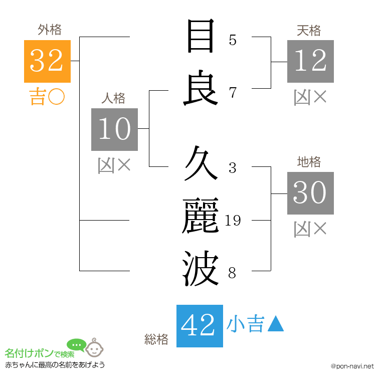 目良 久麗波さんの姓名判断結果
