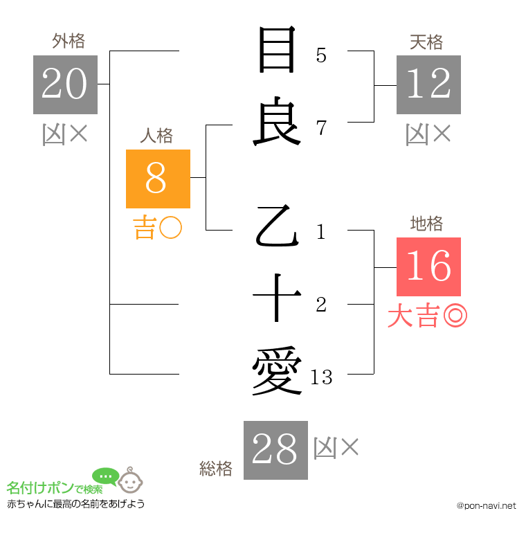 目良 乙十愛さんの姓名判断結果