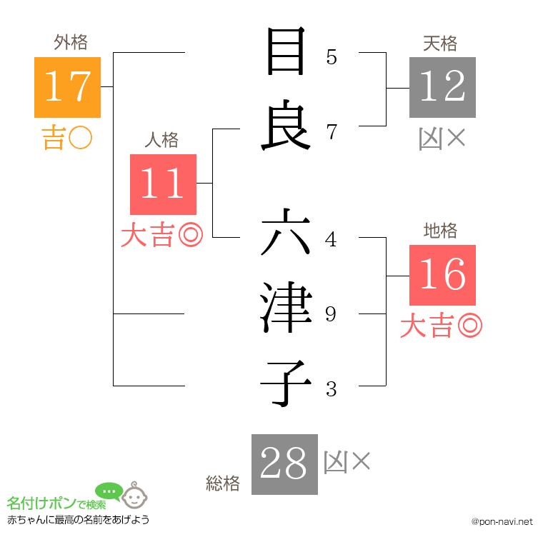 目良 六津子さんの姓名判断結果