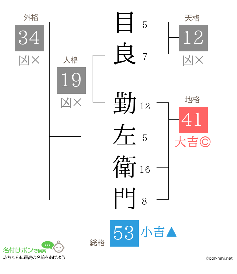 目良 勤左衛門さんの姓名判断結果