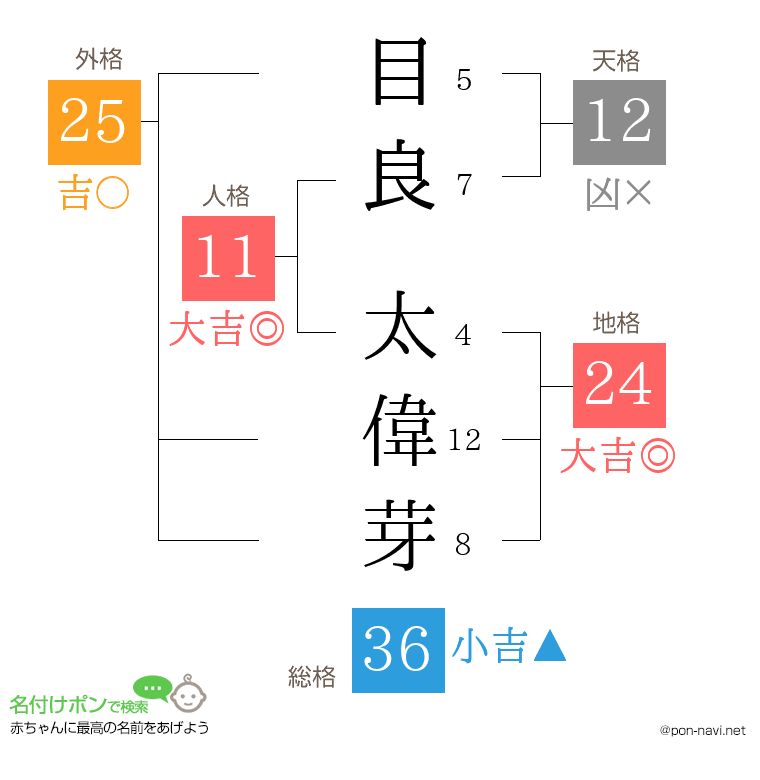 目良 太偉芽さんの姓名判断結果