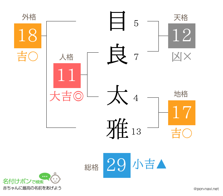 目良 太雅さんの姓名判断結果
