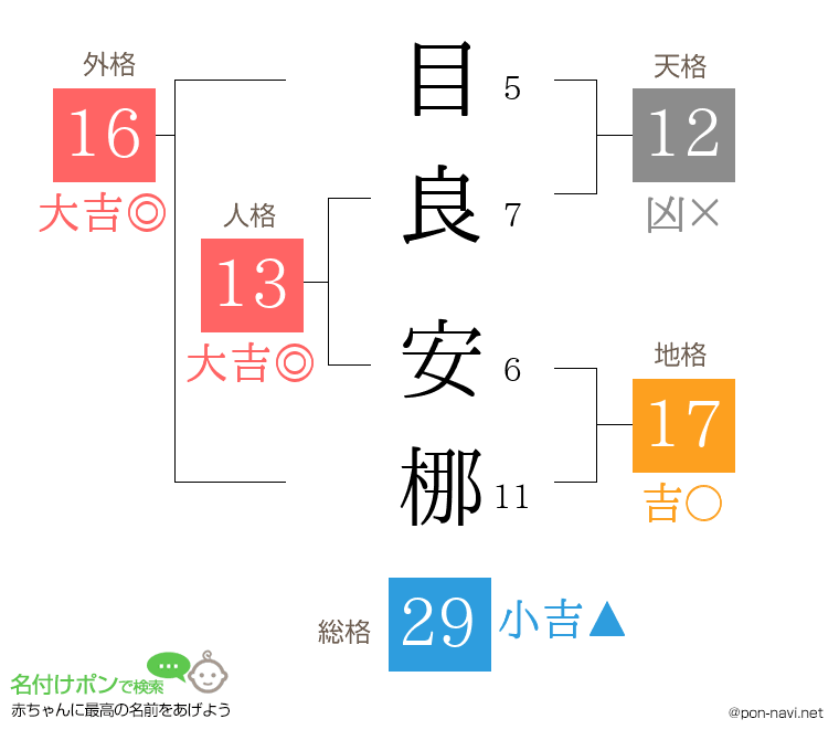 目良 安梛さんの姓名判断結果