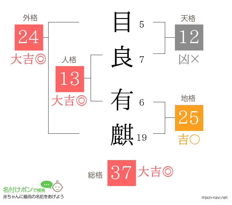 目良 有麒さんの姓名判断結果