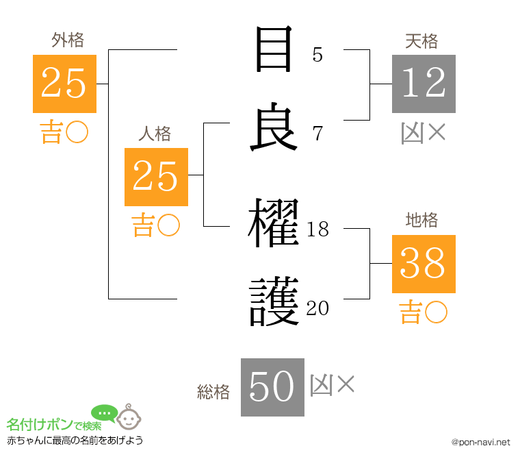 目良 櫂護さんの姓名判断結果