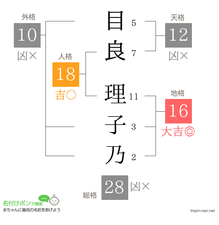 目良 理子乃さんの姓名判断結果