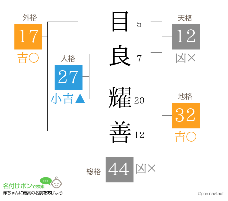 目良 耀善さんの姓名判断結果