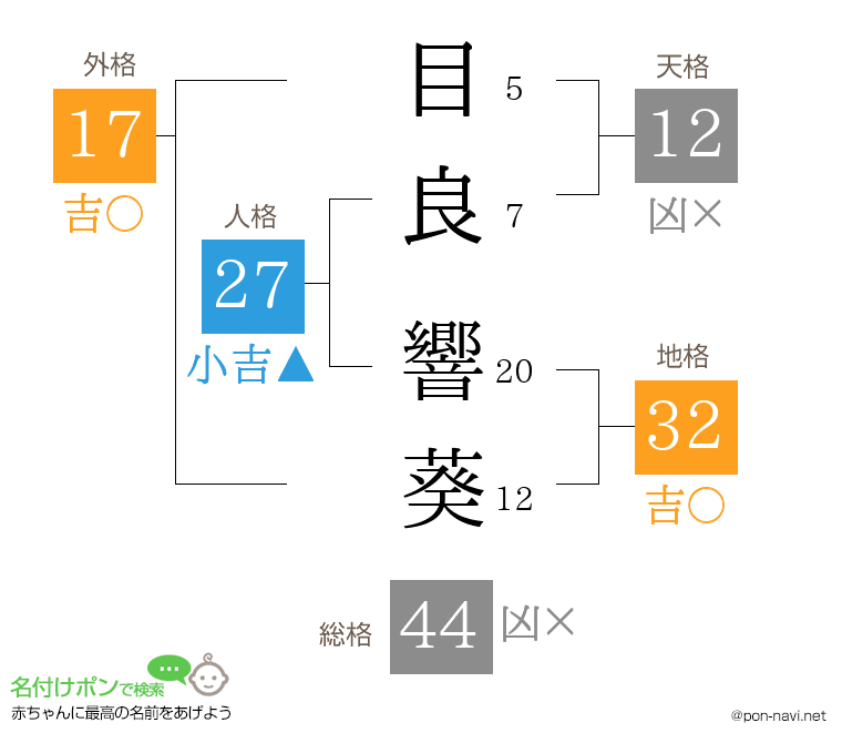 目良 響葵さんの姓名判断結果
