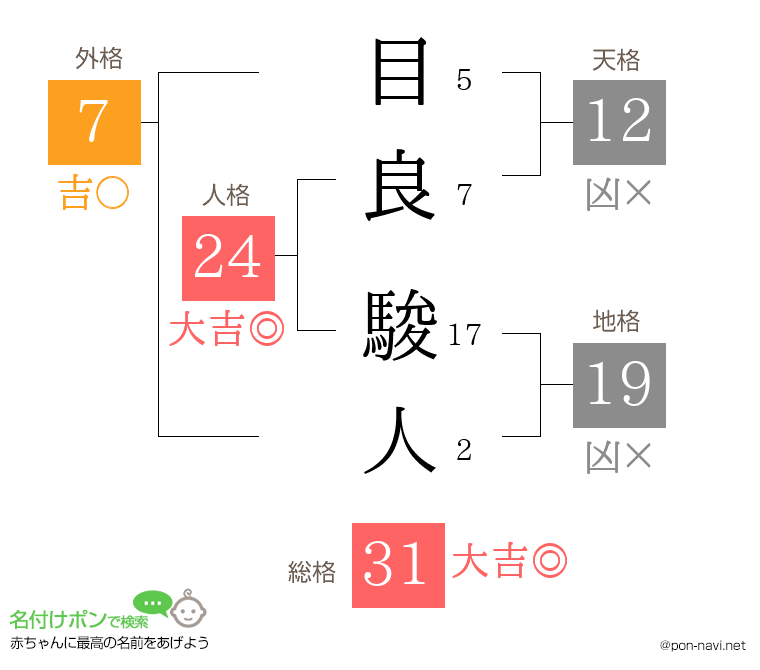 目良 駿人さんの姓名判断結果