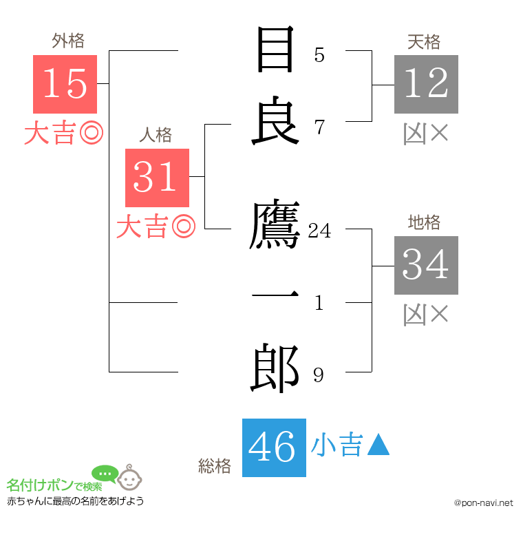 目良 鷹一郎さんの姓名判断結果