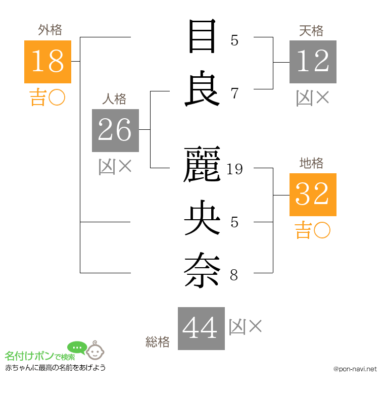 目良 麗央奈さんの姓名判断結果