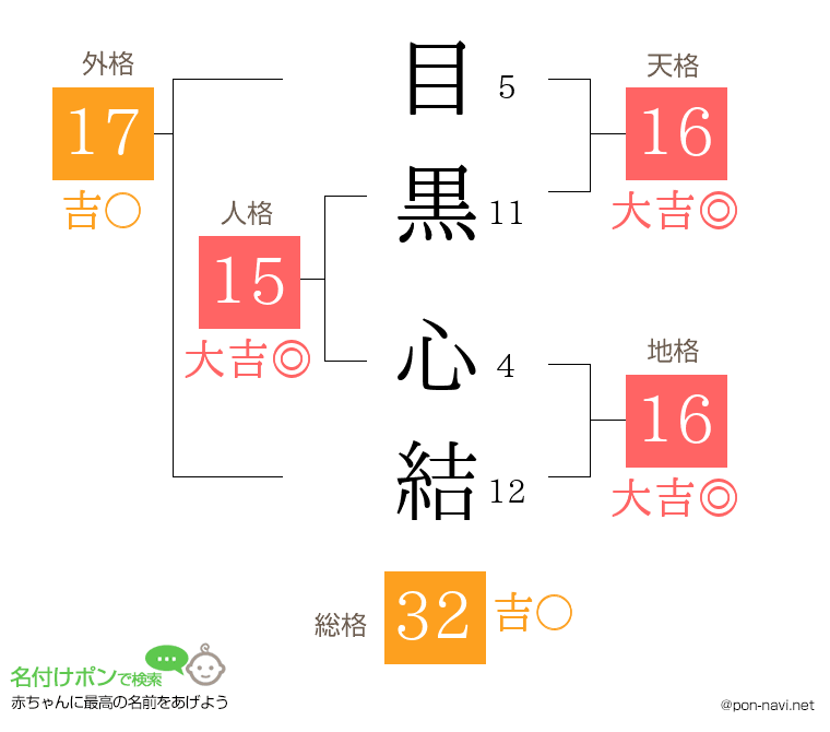 目黒 心結さんの姓名判断結果