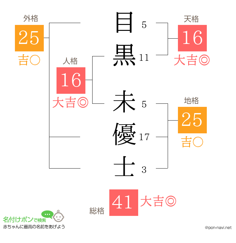 目黒 未優士さんの姓名判断結果