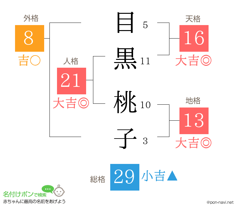 目黒 桃子さんの姓名判断結果