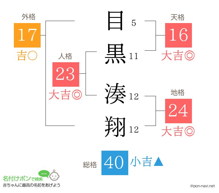 目黒 湊翔さんの姓名判断結果