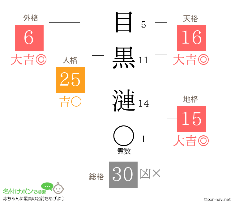 目黒 漣さんの姓名判断結果